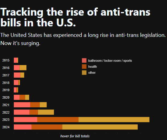 Tracking the rise of anti-trans bills in the U.S.
(Pulled 04/02/24)
https://translegislation.com/learn

